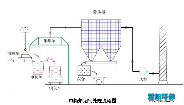中频炉除尘器设置火花捕集器的用途