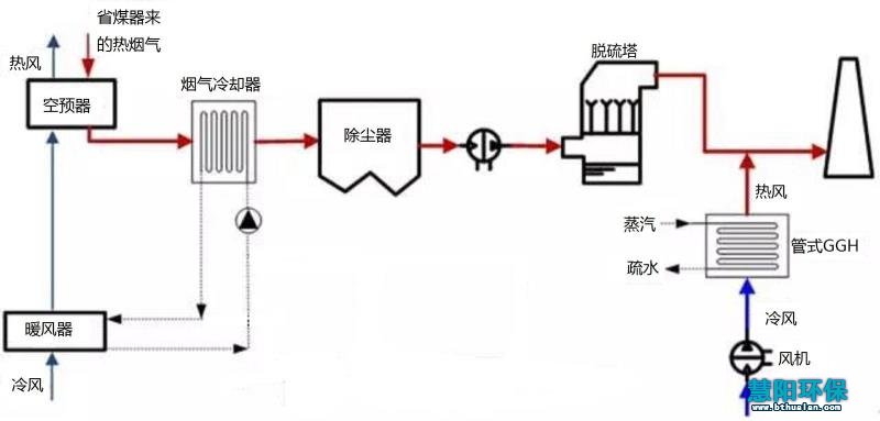 焦化厂烟气除尘脱白治理改造