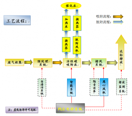树脂砂铸造厂废气处理设备