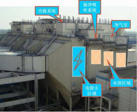 电袋复合除尘器的除尘机理及适用