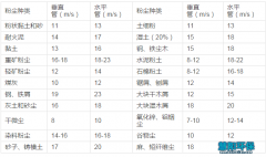 各种粉尘在除尘管道中内需低的风速介绍