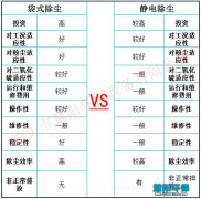电改袋除尘水泥行业无力说“NO”