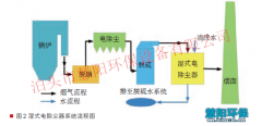 湿式静电除尘器烟气的温度和湿度分析