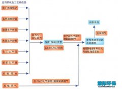 湿式电除尘器的应用及工艺路线图