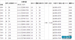 振动筛除尘器在各矿山选矿厂的技术参数