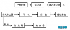 中频炉除尘器工艺流程及特点