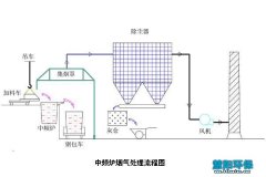 慧阳中频炉除尘器的设计看法与技巧