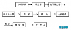 慧阳中频炉除尘器满足铸造企业环保需求
